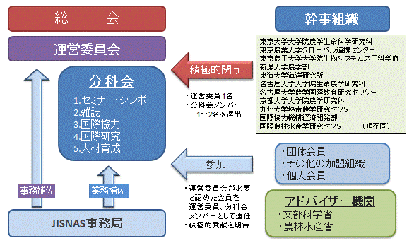 運営組織の構成と役割